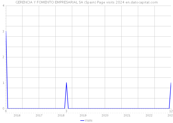 GERENCIA Y FOMENTO EMPRESARIAL SA (Spain) Page visits 2024 