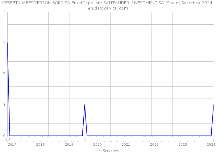 GESBETA MEESPIERSON SGIIC SA EntidDepo-sit: SANTANDER INVESTMENT SA (Spain) Searches 2024 