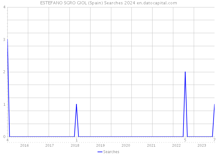 ESTEFANO SGRO GIOL (Spain) Searches 2024 