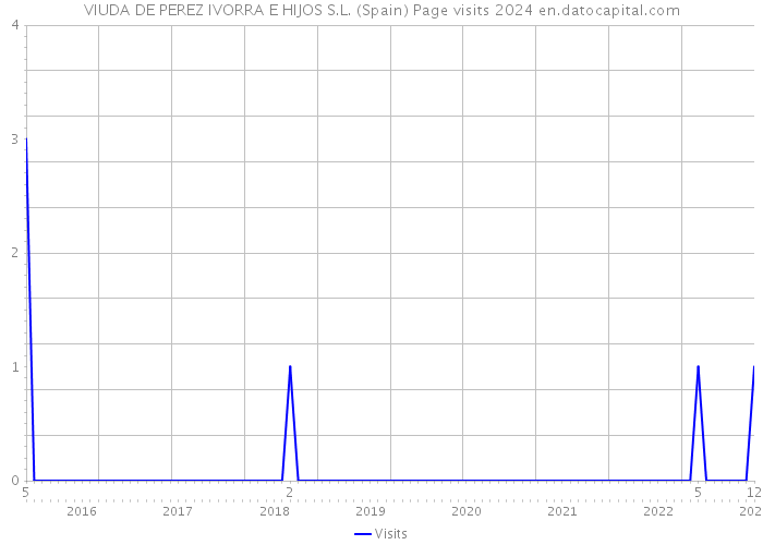 VIUDA DE PEREZ IVORRA E HIJOS S.L. (Spain) Page visits 2024 