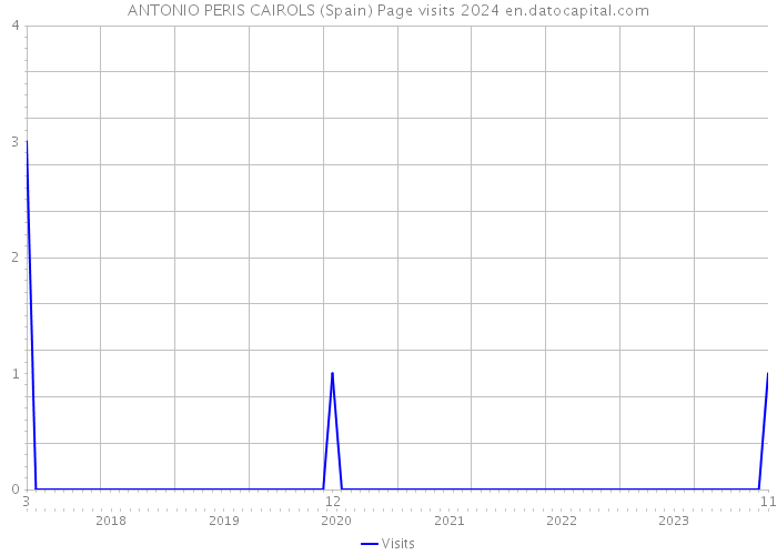 ANTONIO PERIS CAIROLS (Spain) Page visits 2024 