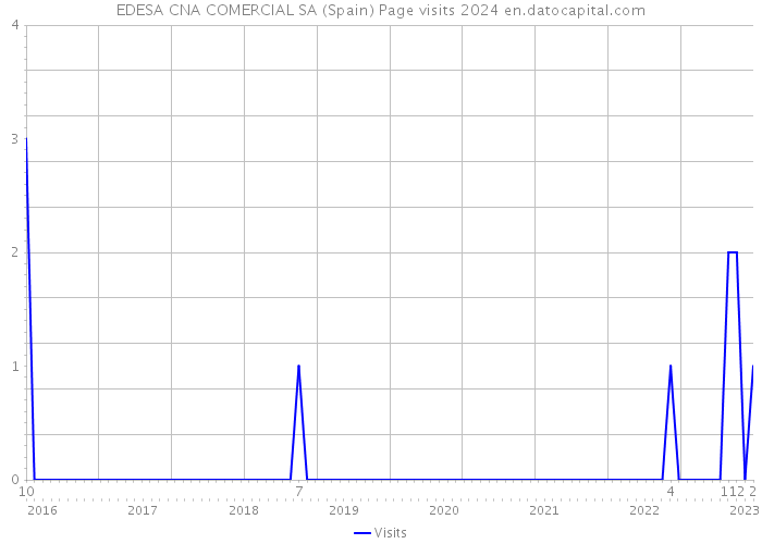 EDESA CNA COMERCIAL SA (Spain) Page visits 2024 