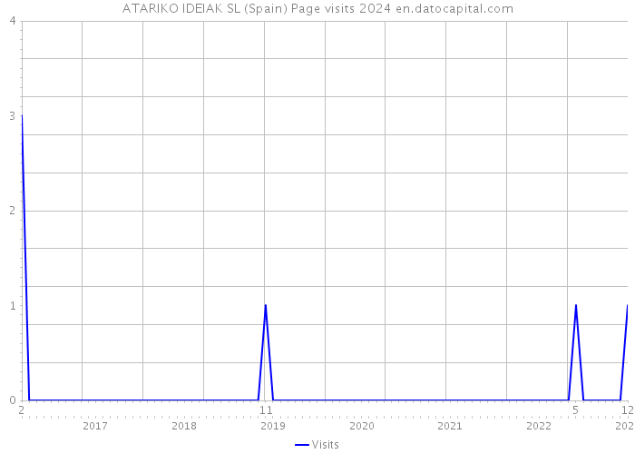 ATARIKO IDEIAK SL (Spain) Page visits 2024 