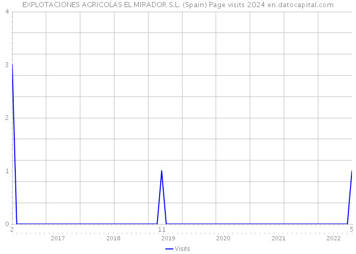EXPLOTACIONES AGRICOLAS EL MIRADOR S.L. (Spain) Page visits 2024 