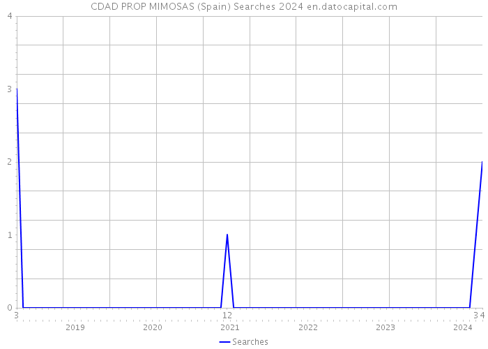 CDAD PROP MIMOSAS (Spain) Searches 2024 