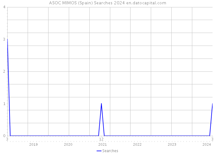 ASOC MIMOS (Spain) Searches 2024 