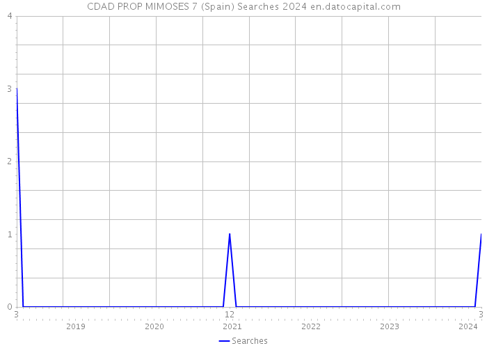 CDAD PROP MIMOSES 7 (Spain) Searches 2024 
