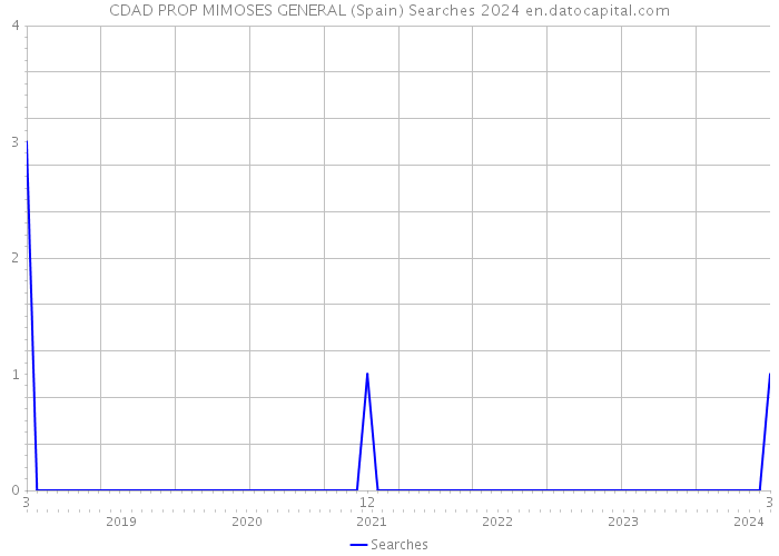 CDAD PROP MIMOSES GENERAL (Spain) Searches 2024 