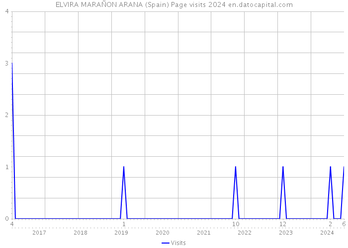 ELVIRA MARAÑON ARANA (Spain) Page visits 2024 