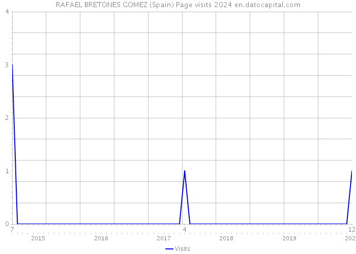 RAFAEL BRETONES GOMEZ (Spain) Page visits 2024 