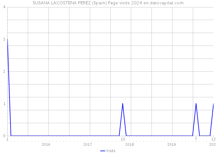 SUSANA LACOSTENA PEREZ (Spain) Page visits 2024 