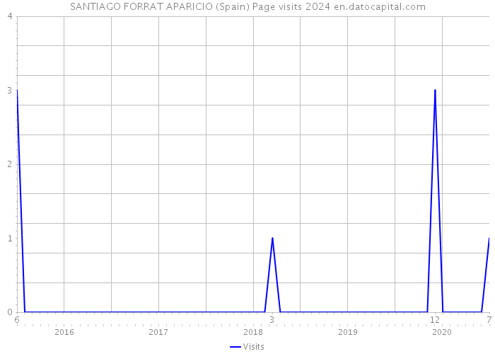 SANTIAGO FORRAT APARICIO (Spain) Page visits 2024 