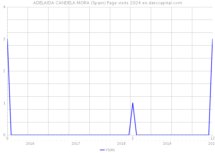ADELAIDA CANDELA MORA (Spain) Page visits 2024 