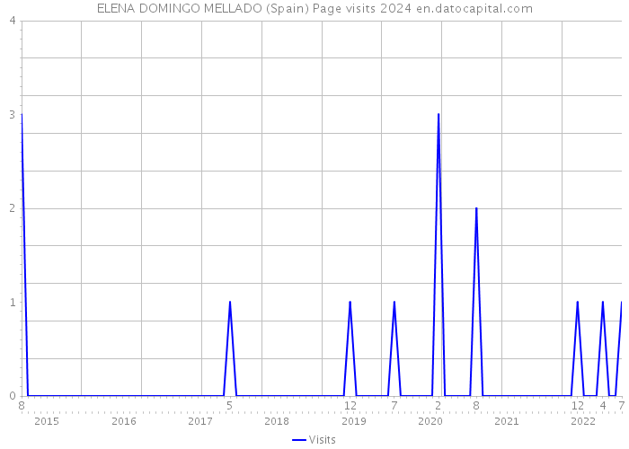 ELENA DOMINGO MELLADO (Spain) Page visits 2024 