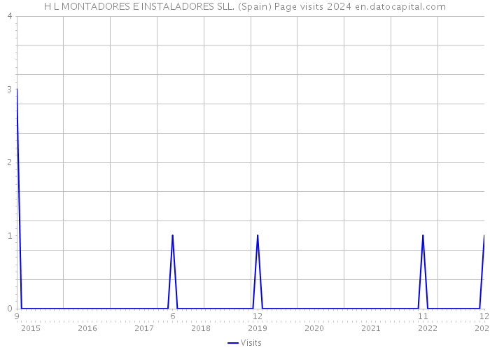 H L MONTADORES E INSTALADORES SLL. (Spain) Page visits 2024 