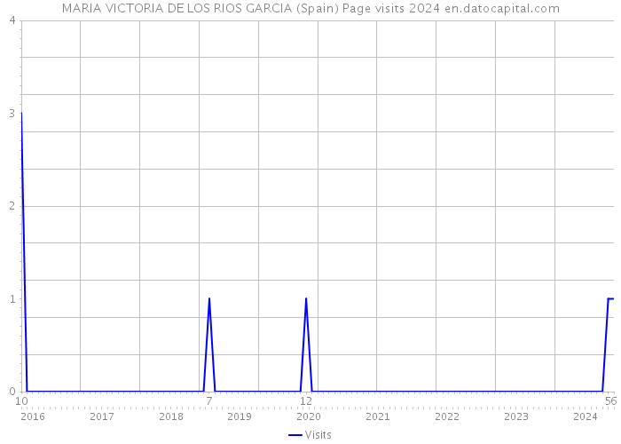 MARIA VICTORIA DE LOS RIOS GARCIA (Spain) Page visits 2024 