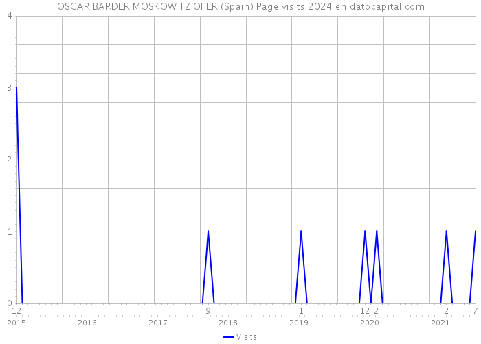 OSCAR BARDER MOSKOWITZ OFER (Spain) Page visits 2024 