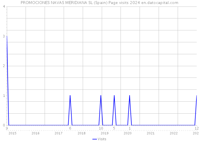 PROMOCIONES NAVAS MERIDIANA SL (Spain) Page visits 2024 