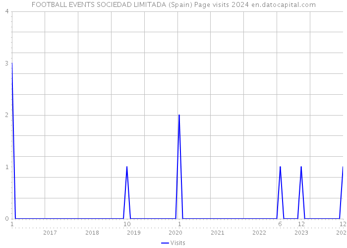 FOOTBALL EVENTS SOCIEDAD LIMITADA (Spain) Page visits 2024 