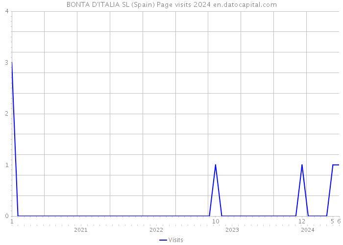 BONTA D'ITALIA SL (Spain) Page visits 2024 