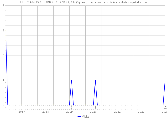 HERMANOS OSORIO RODRIGO, CB (Spain) Page visits 2024 