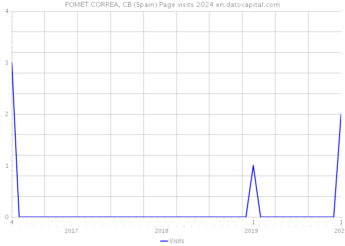 POMET CORREA, CB (Spain) Page visits 2024 
