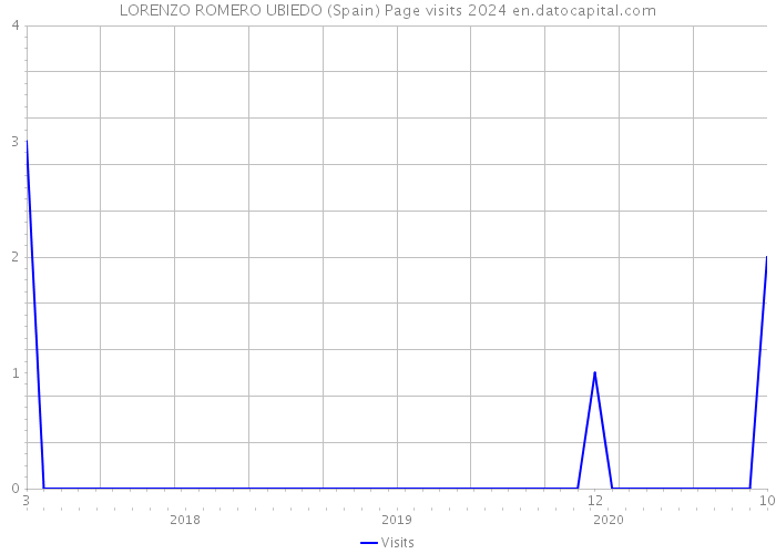 LORENZO ROMERO UBIEDO (Spain) Page visits 2024 