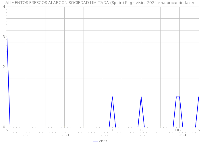 ALIMENTOS FRESCOS ALARCON SOCIEDAD LIMITADA (Spain) Page visits 2024 