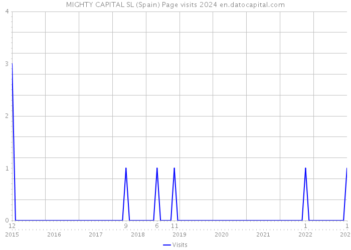 MIGHTY CAPITAL SL (Spain) Page visits 2024 