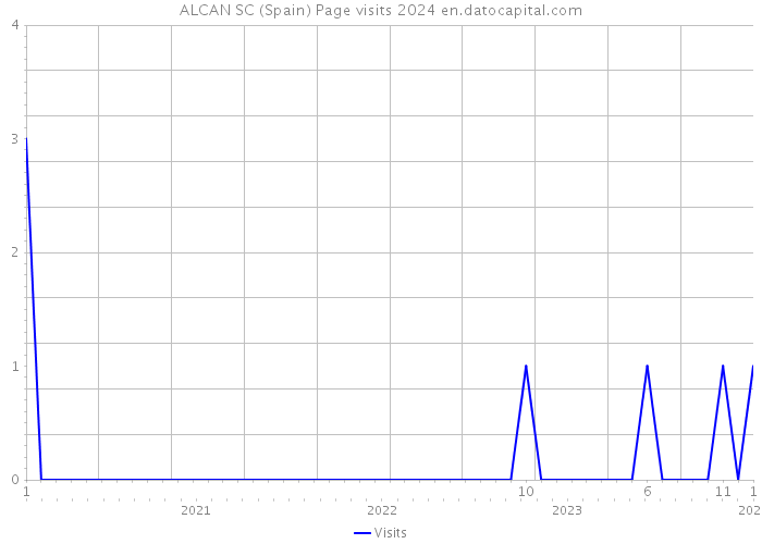 ALCAN SC (Spain) Page visits 2024 