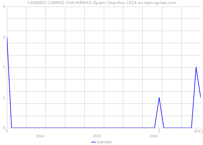 CANDIDO COMINO CHAVARRIAS (Spain) Searches 2024 