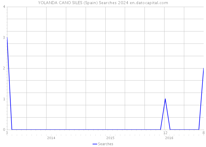 YOLANDA CANO SILES (Spain) Searches 2024 