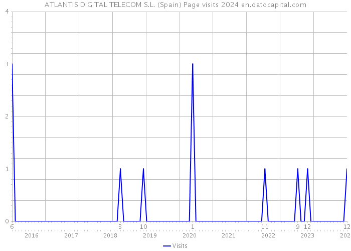 ATLANTIS DIGITAL TELECOM S.L. (Spain) Page visits 2024 