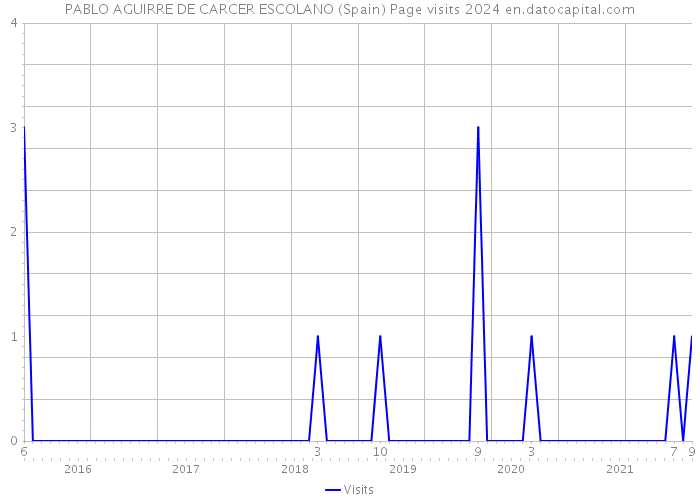 PABLO AGUIRRE DE CARCER ESCOLANO (Spain) Page visits 2024 