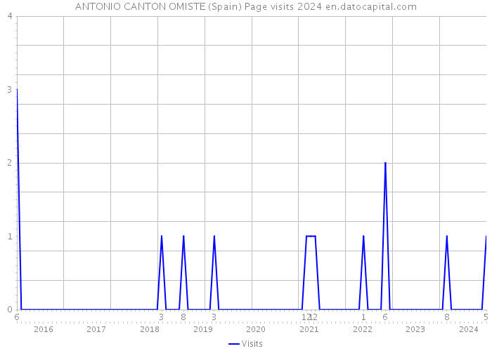 ANTONIO CANTON OMISTE (Spain) Page visits 2024 