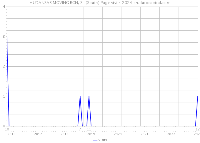 MUDANZAS MOVING BCN, SL (Spain) Page visits 2024 