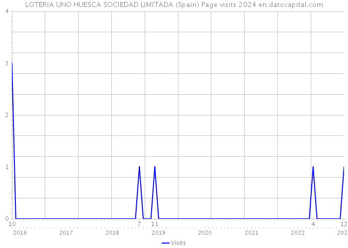LOTERIA UNO HUESCA SOCIEDAD LIMITADA (Spain) Page visits 2024 