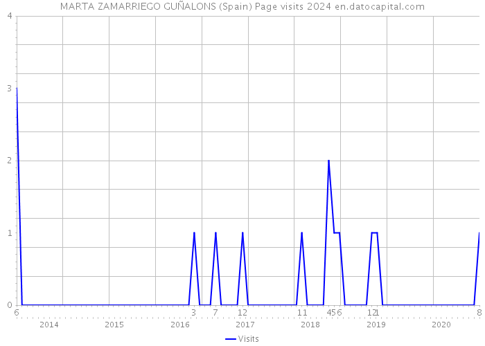 MARTA ZAMARRIEGO GUÑALONS (Spain) Page visits 2024 