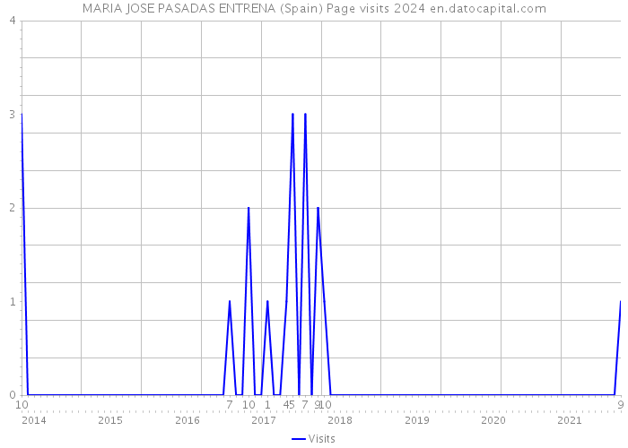 MARIA JOSE PASADAS ENTRENA (Spain) Page visits 2024 