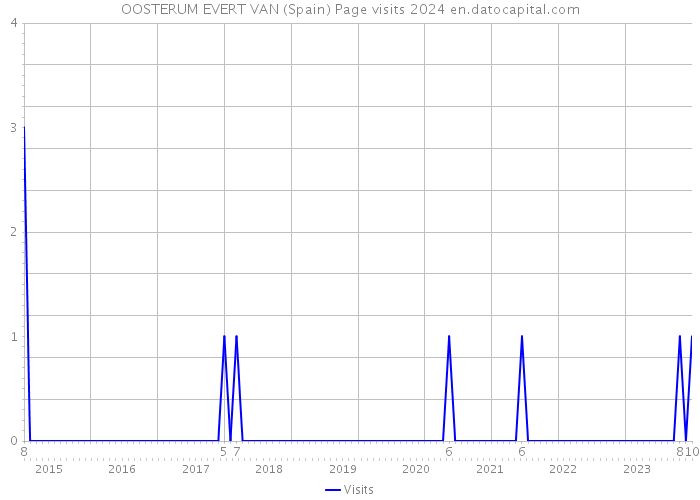 OOSTERUM EVERT VAN (Spain) Page visits 2024 