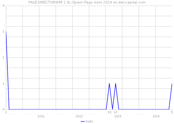 PALE DIRECTORSHIP 2 SL (Spain) Page visits 2024 