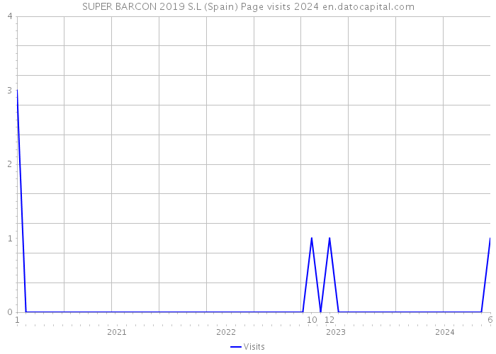 SUPER BARCON 2019 S.L (Spain) Page visits 2024 