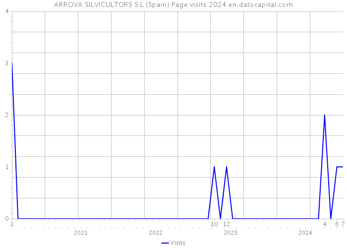 ARROVA SILVICULTORS S.L (Spain) Page visits 2024 