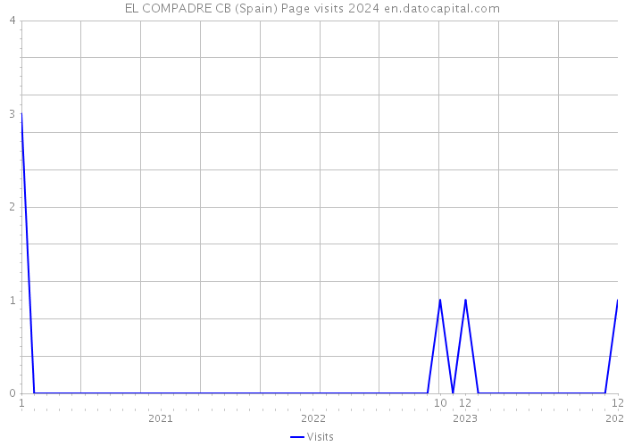 EL COMPADRE CB (Spain) Page visits 2024 