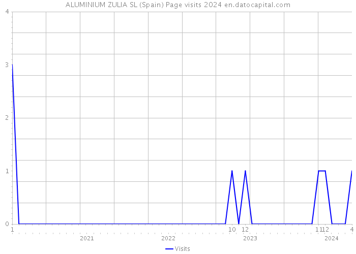 ALUMINIUM ZULIA SL (Spain) Page visits 2024 