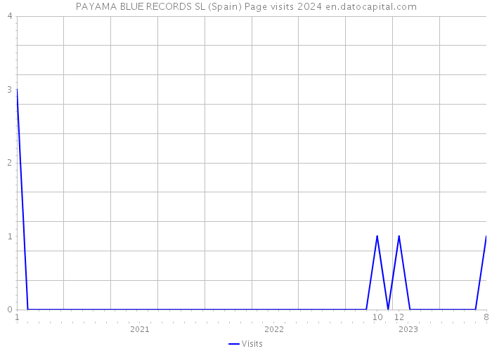 PAYAMA BLUE RECORDS SL (Spain) Page visits 2024 