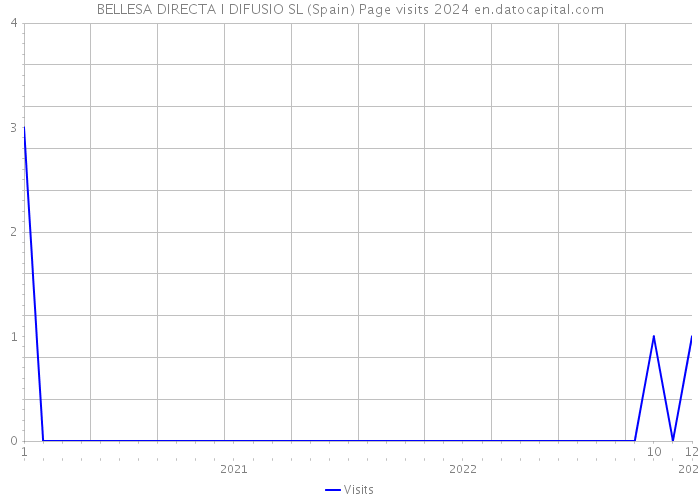 BELLESA DIRECTA I DIFUSIO SL (Spain) Page visits 2024 