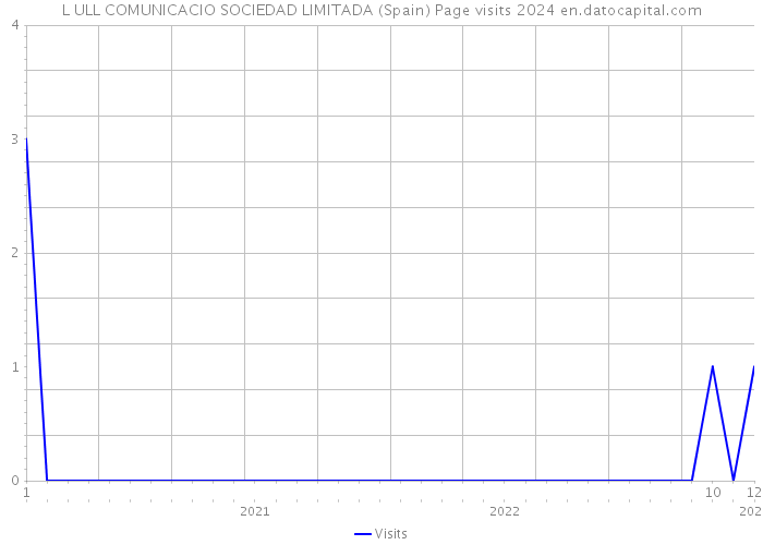 L ULL COMUNICACIO SOCIEDAD LIMITADA (Spain) Page visits 2024 