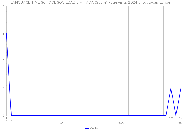 LANGUAGE TIME SCHOOL SOCIEDAD LIMITADA (Spain) Page visits 2024 
