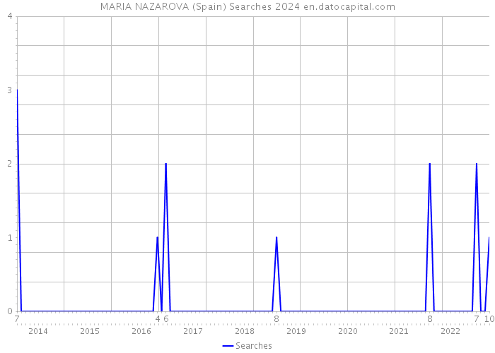 MARIA NAZAROVA (Spain) Searches 2024 
